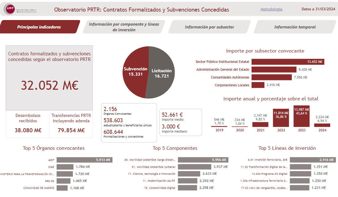 Herramienta PRTR AIReF a través de la lupa